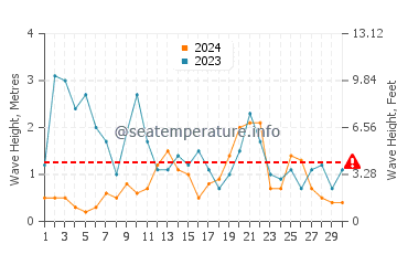 Waves height in Vidiago in November