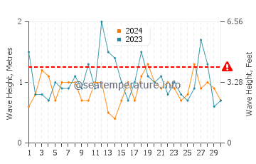 Altezza delle onde Viedma a novembre