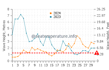 Waves height in Vigo in November