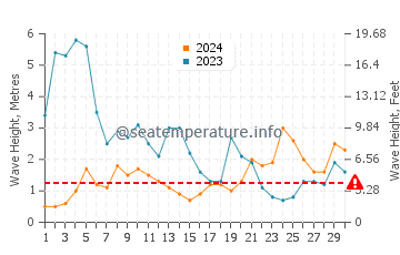 Waves height in Vila do Conde in November