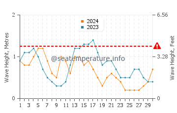 Waves height in Vilano Beach in November
