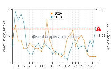 Waves height in Vilanova i la Geltru in November
