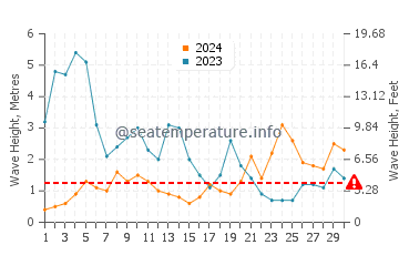 Waves height in Vilar Beach in November