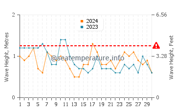 Waves height in Villa Gesell in November