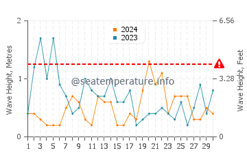 Altezza delle onde Villafranca a novembre