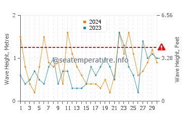 Waves height in Vineyard Sound in November