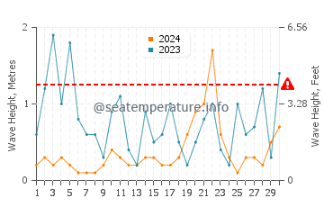 Altezza delle onde Vinišće a novembre