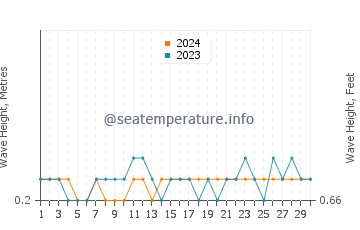 Waves height in Virar in November