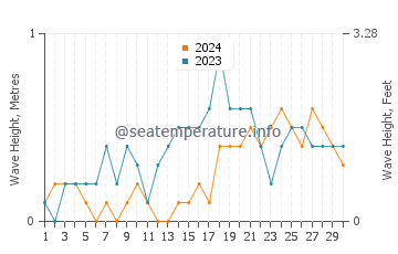 Waves height in Vito in November