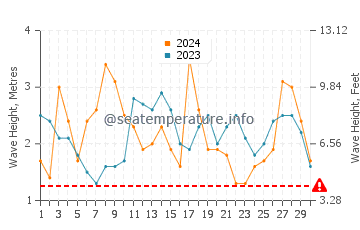 Waves height in Vivonne Bay in November