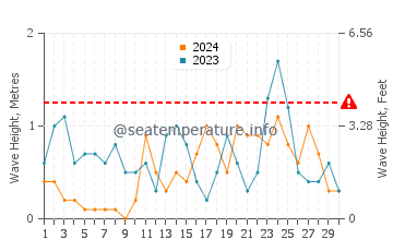 Altezza delle onde Volendam a novembre