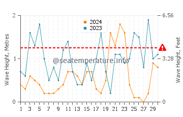 Altezza delle onde Vollga a novembre