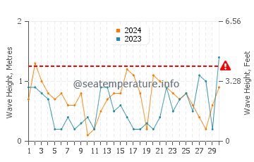 Altezza delle onde Vosu a novembre