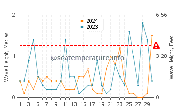 Waves height in Voula in November