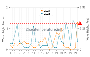 Altezza delle onde Vouliagmeni a novembre