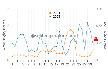 Altezza delle onde Vrachos a novembre