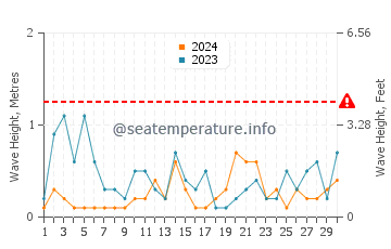 Wellenhöhe in Vrsi im November