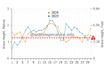 Waves height in Waihee-Waiehu in November