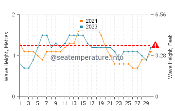 Waves height in Waikiki in November