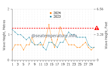 Waves height in Waikuku in November