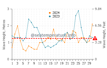 Waves height in Waimarama in November