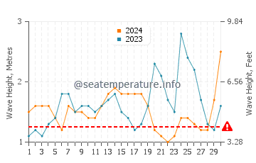 Waves height in Waimea in November
