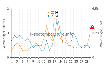 Waves height in Waipu Cove in November