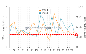 Waves height in Waitakere in November