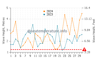 Waves height in Waitangi in November