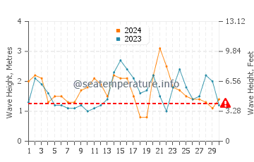 Waves height in Waitara in November