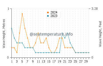 Waves height in Wakatobi in November