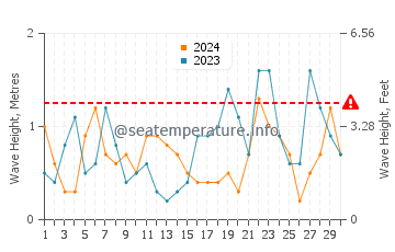 Waves height in Waldoboro in November