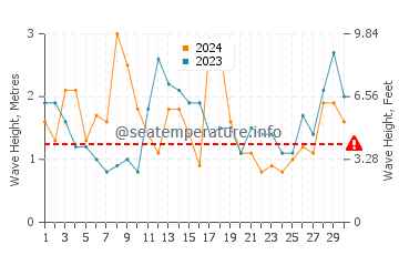 Waves height in Walkerville in November