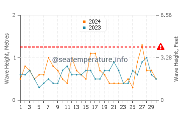 Waves height in Wallaroo in November