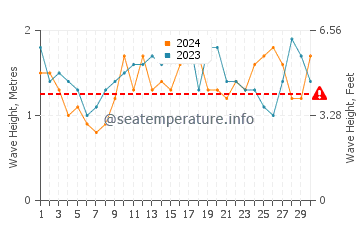 Altezza delle onde Wamberal a novembre