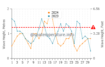 Waves height in Wanchese in November