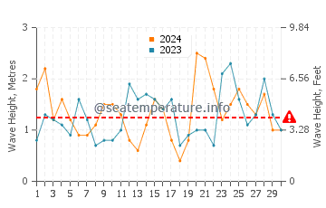 Waves height in Wanganui in November