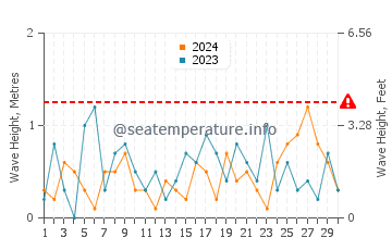 Waves height in Wanghai in November
