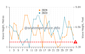 Waves height in Warrnambool in November