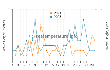 Altezza delle onde Warroad a novembre
