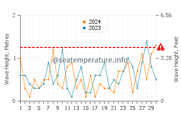 Waves height in Wasaga Beach in November