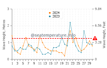 Waves height in Watch Hill in November