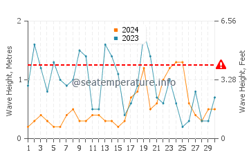 Altezza delle onde Watchet a novembre