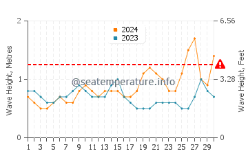 Altezza delle onde Wattala a novembre