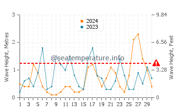 Waves height in Weihai in November