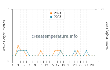 Waves height in Weipa in November