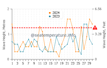 Waves height in Weko Beach in November