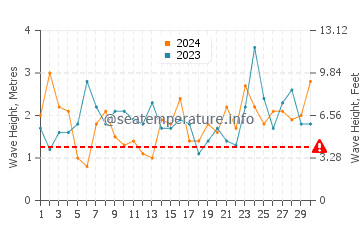 Waves height in Wellington in November