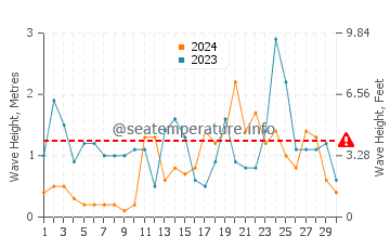 Altezza delle onde Wenduine a novembre
