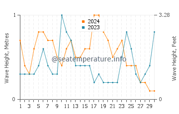 Waves height in Wengyang in November